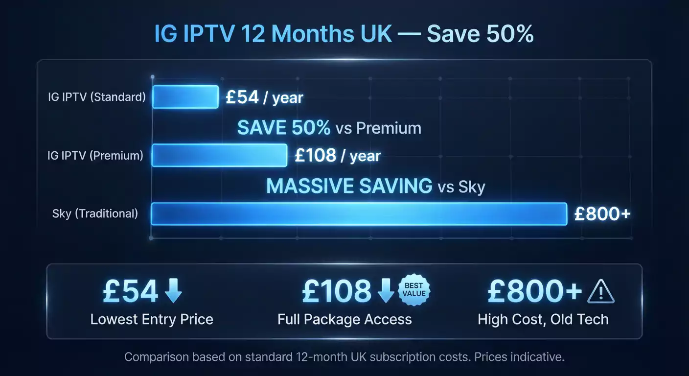 IG IPTV 12 Months UK – Best Value Guide 2026 | IG IPTV 4K UK